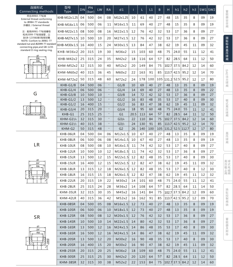 KHB/KHM High Pressure Valve